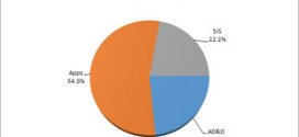 India Software Market Witnesses Consistent Growth of 10.0% During 2H 2014: IDC