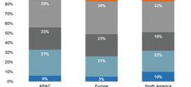 Study Reveals Extent of Mobile-First Business Transformation in Asia Pacific