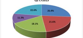 IDC Report: India PC Market Improves in Q2 2015