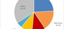 4G Smartphones Sale Rises in Q3 2015 - IDC India