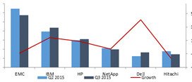 External Storage Market Witnesses Significant Year-on-Year Growth (16 percent) due to Increased Spending Across Verticals in Q3 2015: IDC