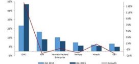 Indian External Storage Market Breaks record with 100 Million USD Mark in Q4 2015