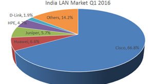 Networking Market Posted A Healthy Year On Year Growth Of 14 percent In Q1 2016