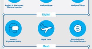 Top 10 Strategic Technology Trends for 2017