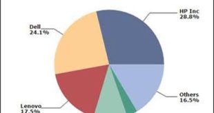 Consumer Spending Remained The Highlight For The India PC Market In Q3 2016
