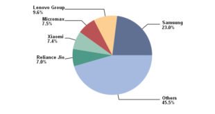 Indian Smartphone Market Crosses 30 Million Unit Shipments Milestone For The First Time Ever In CY Q3 2016: IDC India