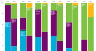 5G subscriptions to reach half a billion in 2022: Ericsson Mobility Report