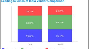 Smartphone market drops by 30.5% in top 50 cities of India, after a bumper festive season in Oct: IDC India