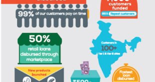 Capital Float disburses SME loans over 1,000 crores in under 10 months