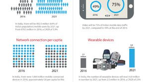 Cisco Mobile Visual Networking Index (VNI) Forecasts Seven-Fold Increase in Global Mobile Data Traffic from 2016-21