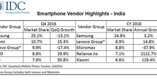 INDIAN SMARTPHONE MARKET ENDS 2016 WITH A MODEST 5.2 PERCENT ANNUAL GROWTH