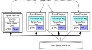 Yahoo open-sources TensorFlowOnSpark, new distributed deep learning framework