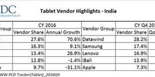 India Tablet Market Slows Down as annual shipments dip 3.1 percent in 2016: IDC India