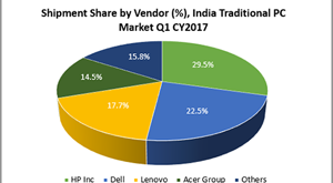 India Traditional PC Market Revives due to Strong Notebook Demand with 8.5% Growth YoY in Q1 2017