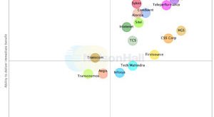 CSS Corp Identified as a ‘Leader’ in Telecom Customer Management Services (CMS) for 2017 by NelsonHall
