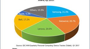 Poor Consumer Demand Pulls Down India Tablet Market in CY Q1 2017, Shipments Dip 18.6 Percent over Q1  last year: IDC India