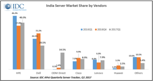Indian Server Market Revenue Increases by 14.2% in Q1 2017 due to High Spending of Public Cloud Providers: IDC India