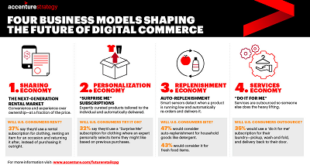 Retailers and Consumer Goods Companies Could Unlock $2.95 Trillion in Value Over the Next Decade, Accenture Strategy Study Finds