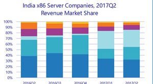 India Server Market Revenue Jumps to 14.8% in Q2 2017 with Accelerating Spending of Third Party Datacenter and Public Cloud Providers