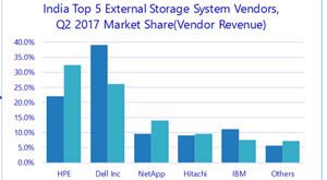 India External Storage Systems Market Growth Contributed by Increased Investments from Banking and Telco Players in Q2 2017, IDC Reports