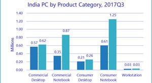 India Traditional PC Market Recovers Due To Strong Consumer Demand And Special Projects in Q3 2017: IDC