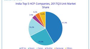 HCP Market Sets Record High Shipments in 2017 Q3: eTailer Festivals Part of Robust Growth, IDC India Reports