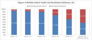 Openwave Mobility Releases Mobile Video Index report - finds HD streaming surges to 38% of mobile video traffic