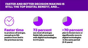Upstream Companies Expect Shorter Time to Produce Oil and Gas Due to Digital Technology Investments, New Research from Accenture and Microsoft Reports