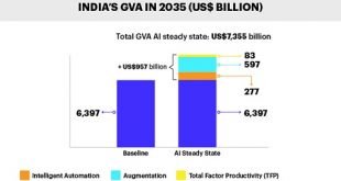 Artificial Intelligence Could Add $957 Billion to Indian Economy, According to New Research by Accenture