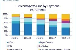 Digital Payments in India to Supersede Cash & Non-Digital Payments by 2022, IDC Reports