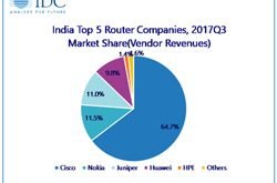India Networking Market Posted a Strong YoY Growth of 15.8 Percent in Q3 2017: IDC India