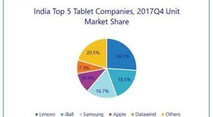Indian Tablet Market Slows Down as Annual Shipments Dip by 11 Percent in 2017: IDC India