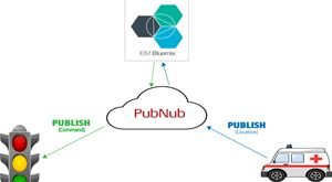 Smart Traffic Management With Real Time Data Analysis