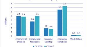 Special Projects and Increase Shipment in Consumer Segment Lead to 11 Percent Growth YoY in India PC Market in CY2017: IDC