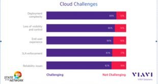VIAVI releases results of its 11th annual State of the Network global study