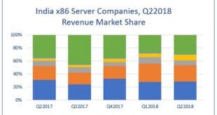 India Server Market posts Y/Y revenue growth of 15.9% to $353.1 million in Q2 2018: IDC India Report