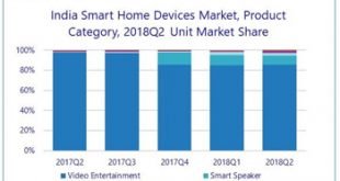 India's Smart Home Market Evolves Beyond Video Entertainment as Smart Speakers Land in the Indian Homes, Says IDC India