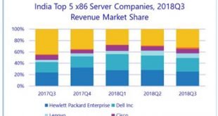 India Server Market slowdown in 3Q 2018; Y/Y revenue declines by 8.1% to reach $276.6 million in Q3 2018 : IDC India Reports