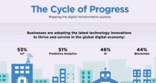 Tata Communications discovers digital transformation disparity in new study