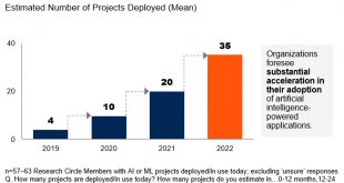 Gartner Survey Reveals Leading Organizations Expect to Double the Number of AI Projects In Place Within the Next Year