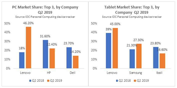 Lenovo Secures Top position in both PC and Tablet segments in India in Q2, 2019