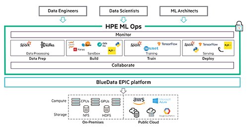 HPE launches Solution for Managing Entire Machine Learning Lifecycle