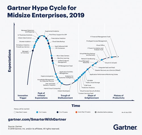 3 IT Trends that Midsize Enterprises will Seek to Adopt in 2019