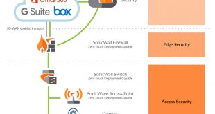 “Business success often coincides with expansion, leading to an increased need for visibility, security and bandwidth across a distributed organization,” said SonicWall President and CEO Bill Conner.