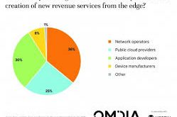 Edge computing will help telecom providers take the next step towards their growth plans and this extensive report helps provide insight into the opportunities that lie ahead,” said Mr. Dinesh Dhut, senior director, telecom products and solutions, Vertiv India.