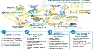 Epson, a world leader in digital imaging and printing solutions has renewed Environmental Vision 2050, a statement of the company's environmental goals for 2050, to achieve sustainability and enrich communities. Epson will become carbon negative and underground resource1 free by 2050.