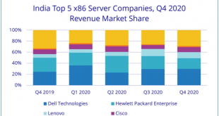 Dell Technologies emerged as the top vendor in the India x86 server market, while IBM continues to dominate the non-x86 server market accounting for 49.4 percent of revenue share