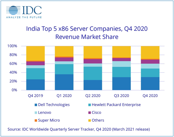 Dell Technologies emerged as the top vendor in the India x86 server market, while IBM continues to dominate the non-x86 server market accounting for 49.4 percent of revenue share