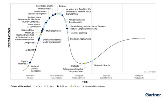 Gartner Identifies 4 Trends Driving Near-Term AI Innovations