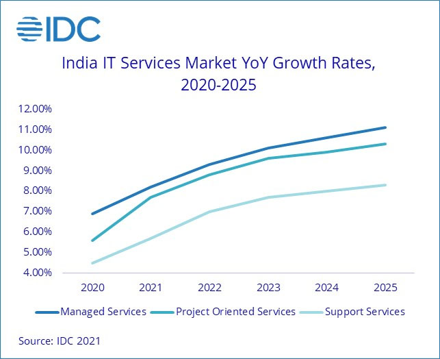 India IT Services Market Grows by 7.3% with Digital Transformation Spending